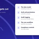 Cover: a numbered list of what never gets cut from a first release, the data model, auth, audit logging, core workflow and compliance