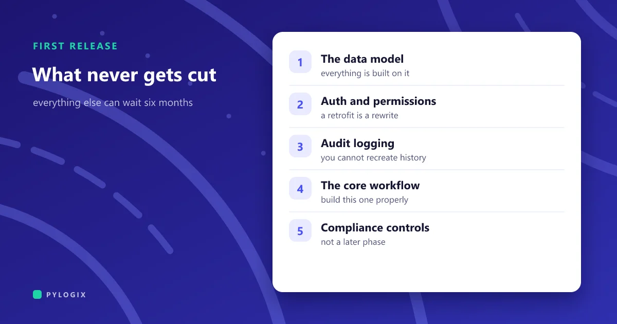 Cover: a numbered list of what never gets cut from a first release, the data model, auth, audit logging, core workflow and compliance