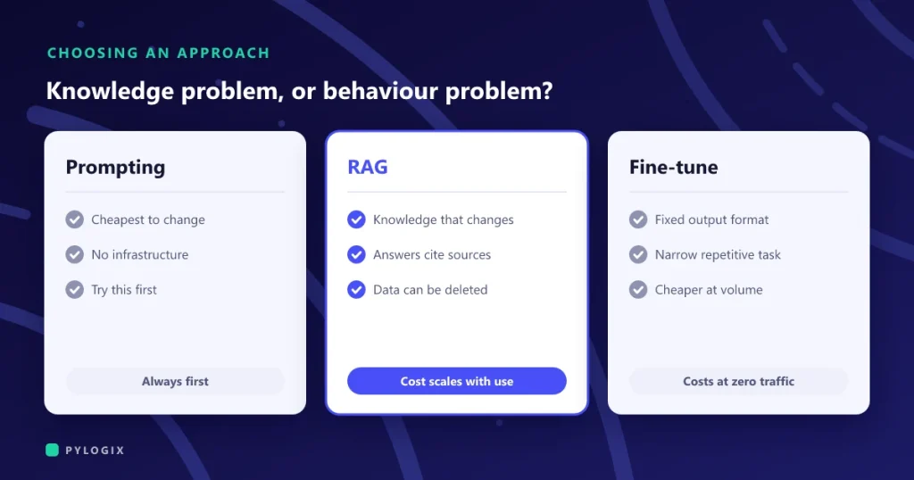 RAG, fine-tuning or prompting: choosing an approach for your data