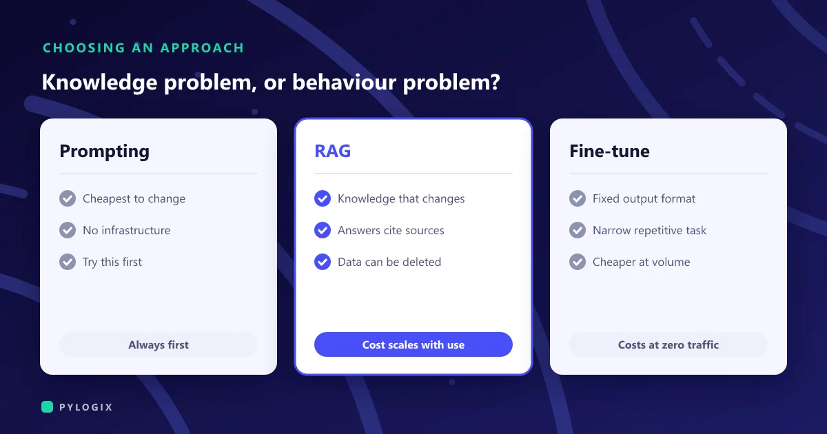 Cover: three columns comparing prompting, RAG and fine-tuning for knowledge and behaviour problems