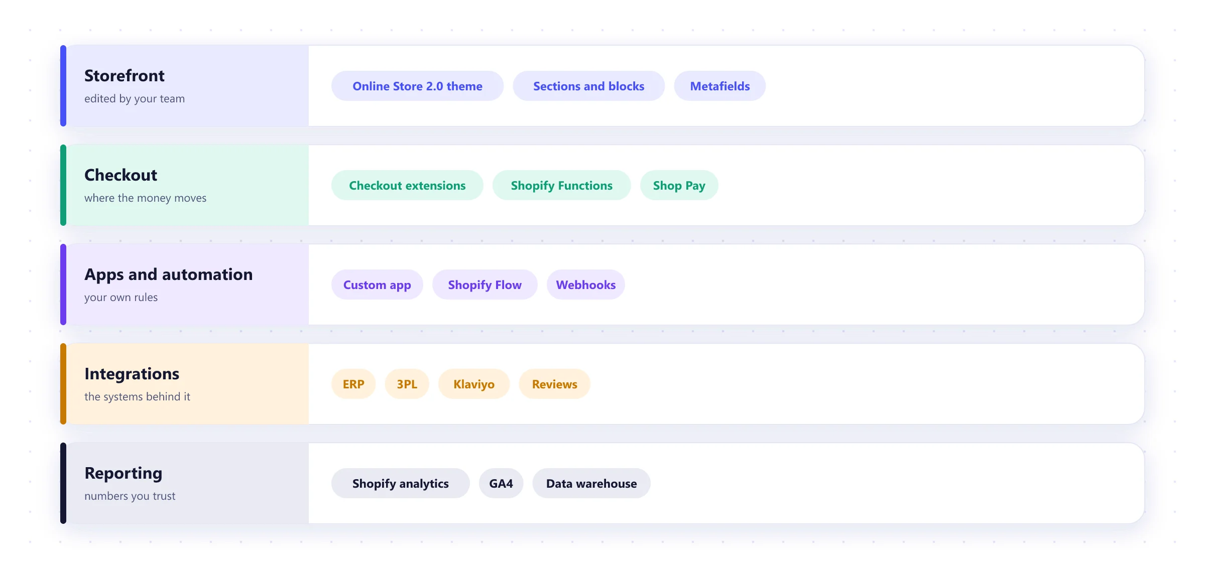 Layers of a Shopify Plus build: storefront theme, checkout extensions and Functions, custom apps and Flow, integrations, and reporting