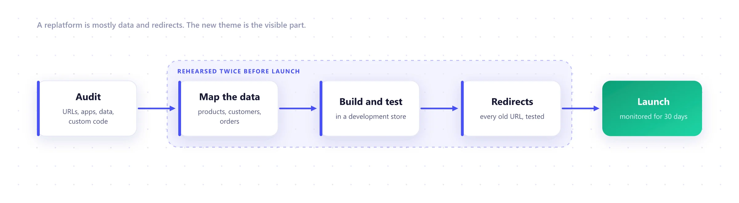 Shopify Plus migration steps: audit, data mapping, build and test in a development store, URL redirects and a monitored launch