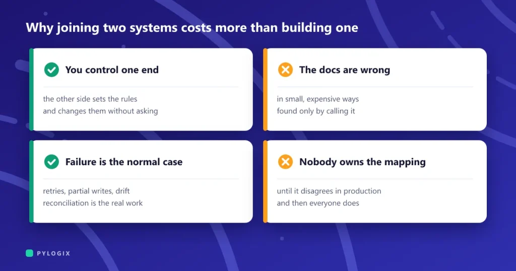 Why connecting two systems costs more than building one