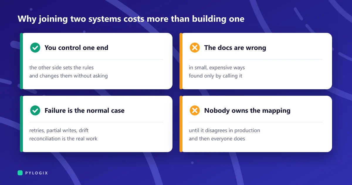 Cover explaining why joining two systems costs more than building one: you control one end, the docs are wrong, failure is the normal case, and nobody owns the mapping
