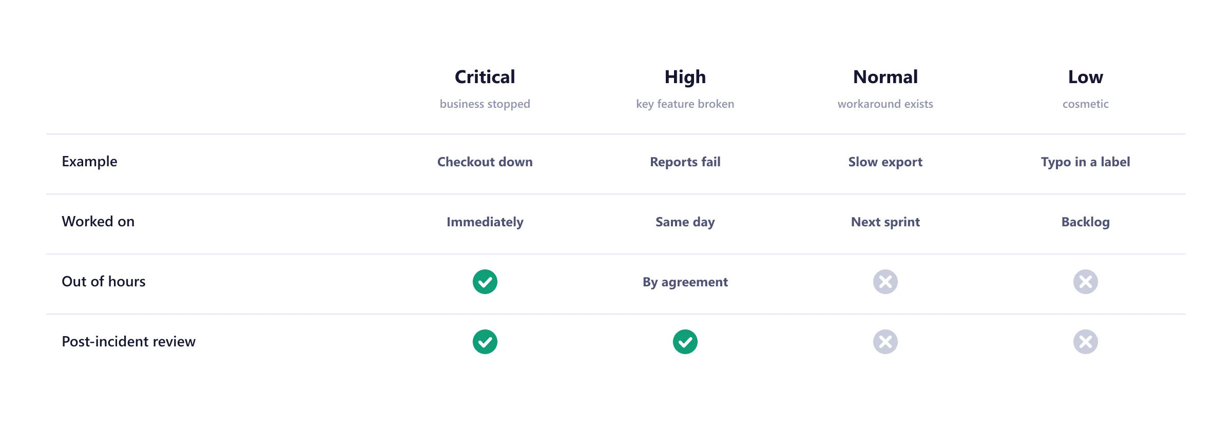 Support severity levels with examples and how each is handled, from a system outage to a cosmetic issue