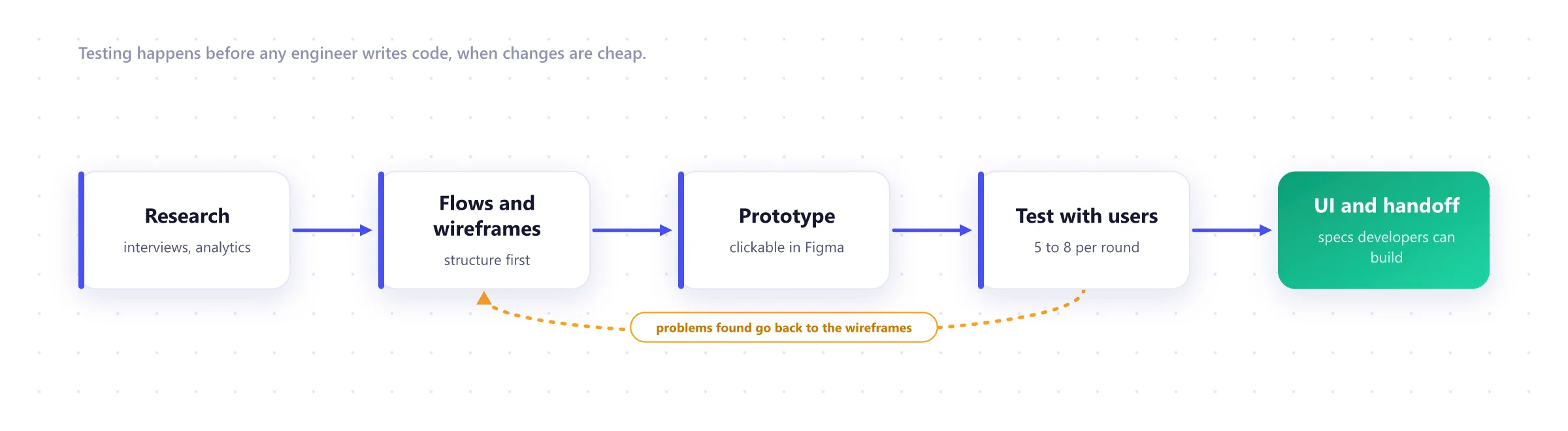 UX design process: research, flows and wireframes, clickable prototype, testing with users, visual design and handoff to engineering, with test findings looping back to wireframes