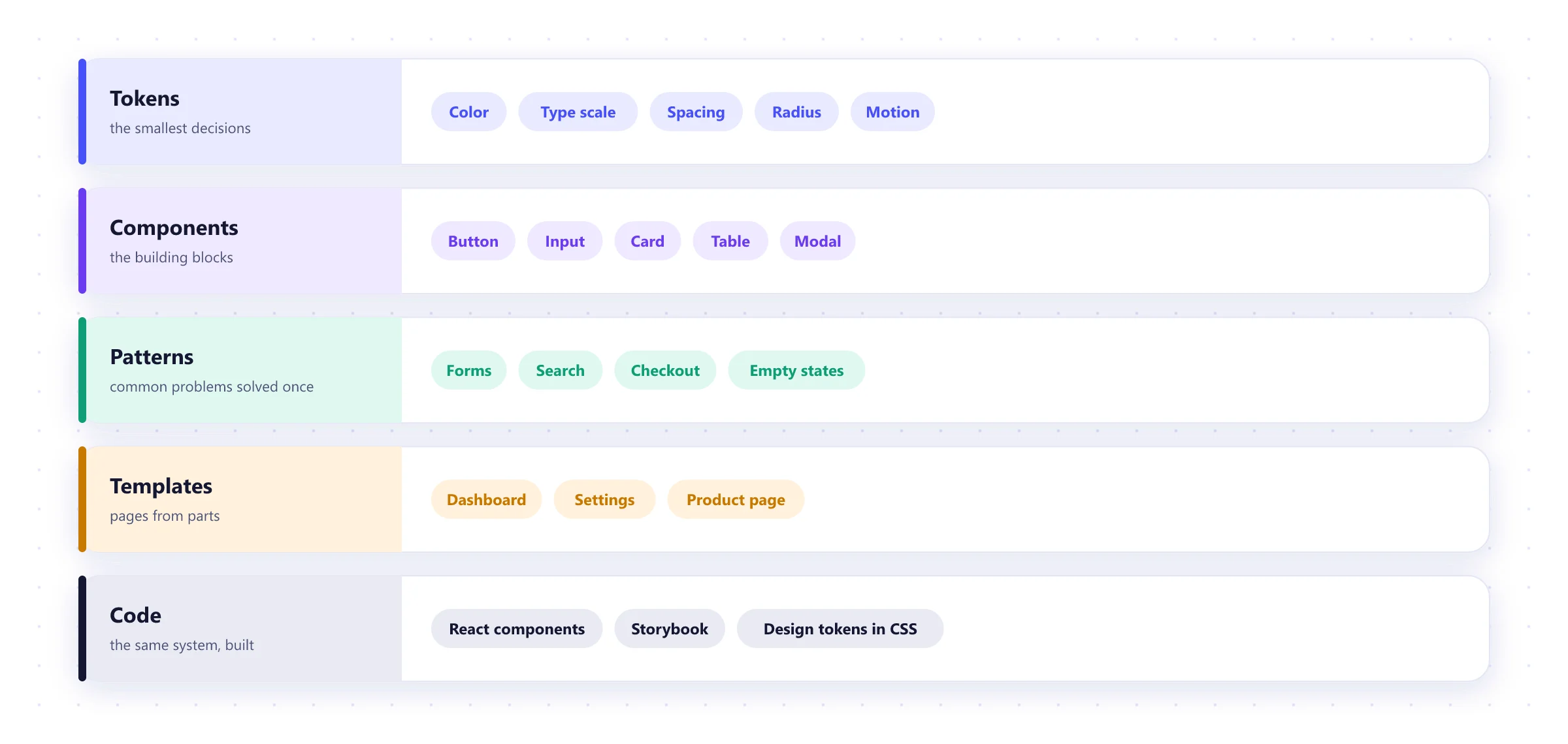 Layers of a design system: design tokens, components, patterns, page templates and matching coded components