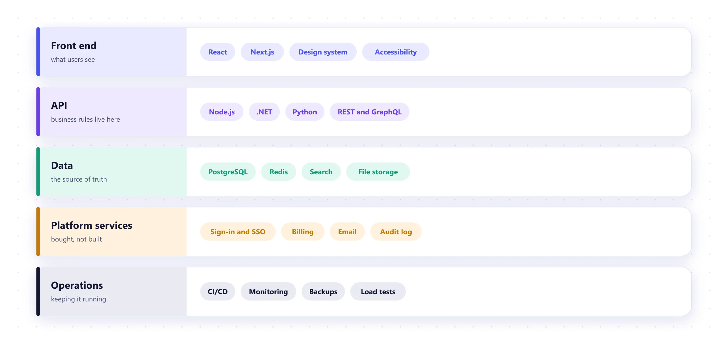 Layers of a web application: front end, API, data, platform services such as sign-in and billing, and operations