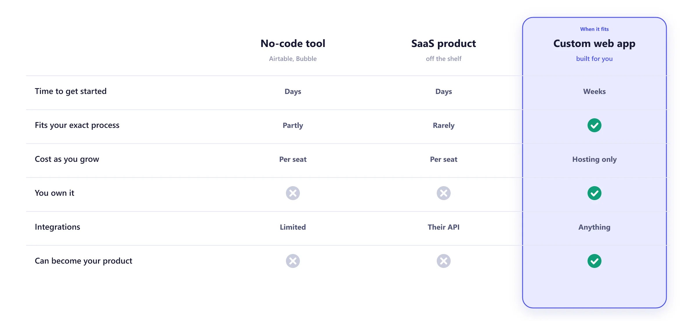 Comparison of a no-code tool, an off-the-shelf SaaS product and a custom web application by speed, fit, cost as you grow, ownership and integrations